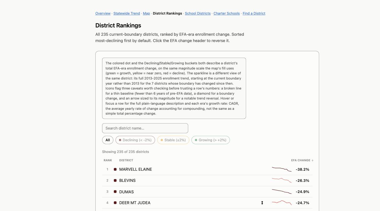 Screenshot of the District Rankings page, showing Arkansas school districts ranked by EFA-era enrollment change with trajectory sparklines.