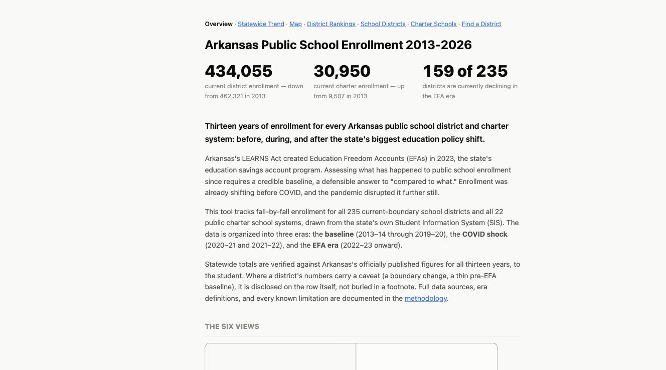 Screenshot of the Arkansas Public School Enrollment 2013-2026 Overview page, showing headline enrollment statistics and links to the tool's six views.
